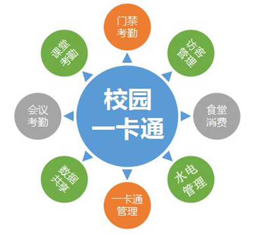 校園一卡通系統