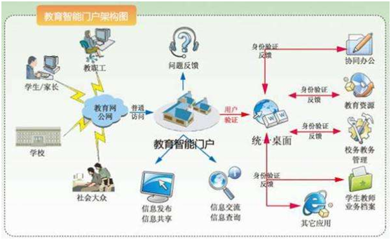 智慧校園管理平臺