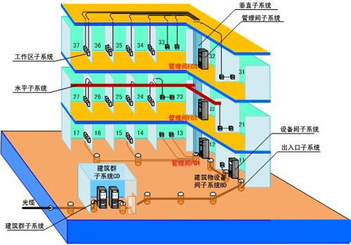 校園網絡及綜合布線系統