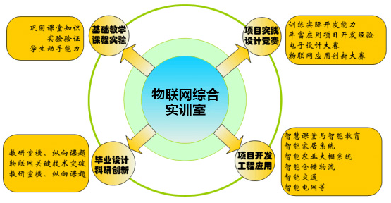 物聯網綜合實訓室