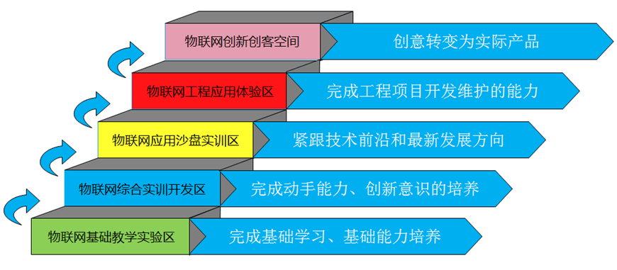 物聯網綜合實訓室