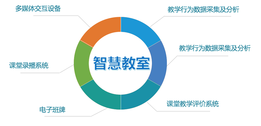 智慧校園建設